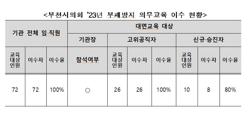 부천시의회 ’23년 부패방지 의무교육 이수 현황 - 1